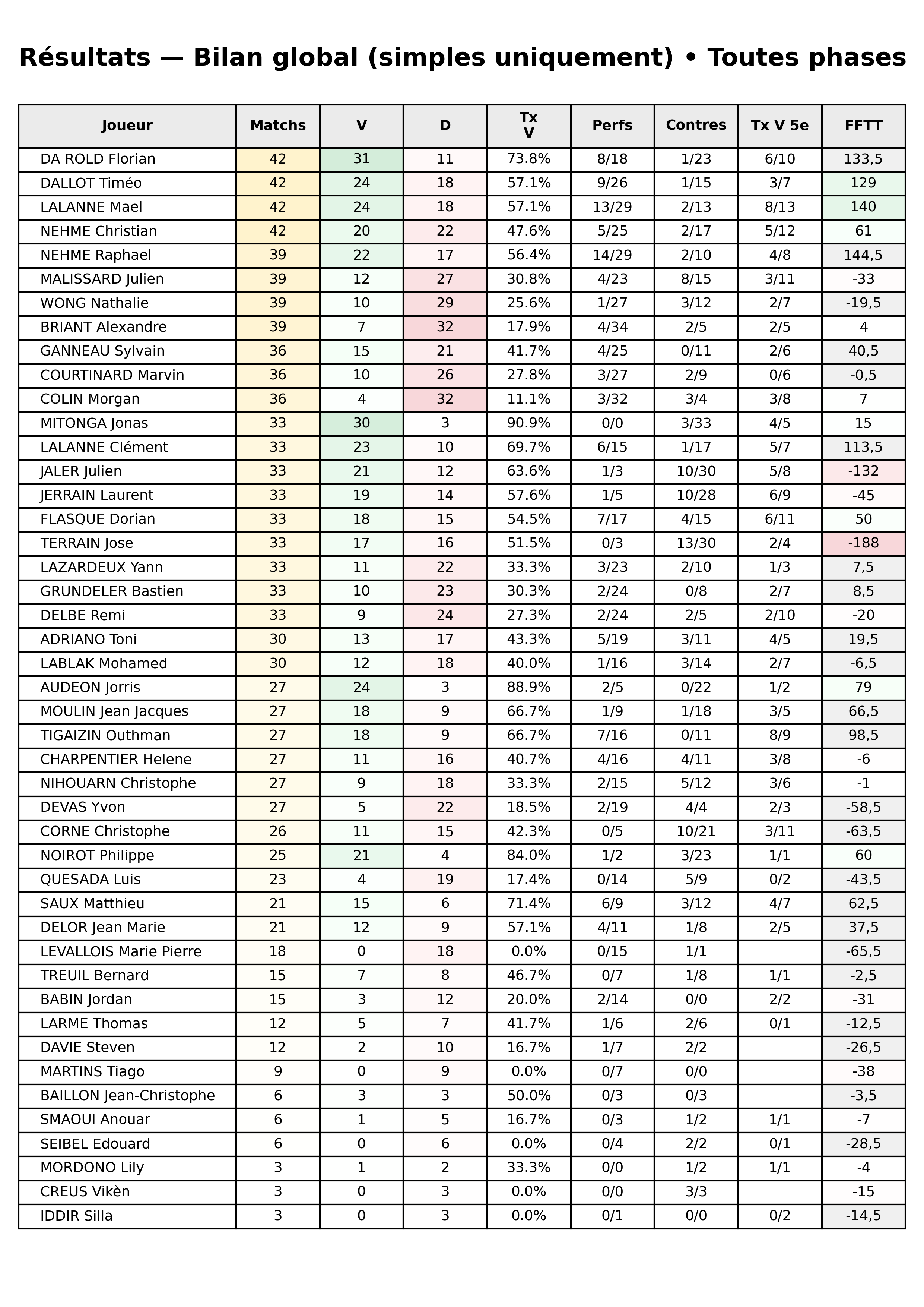 Toutes phases  bloc 10 resultats bilan global